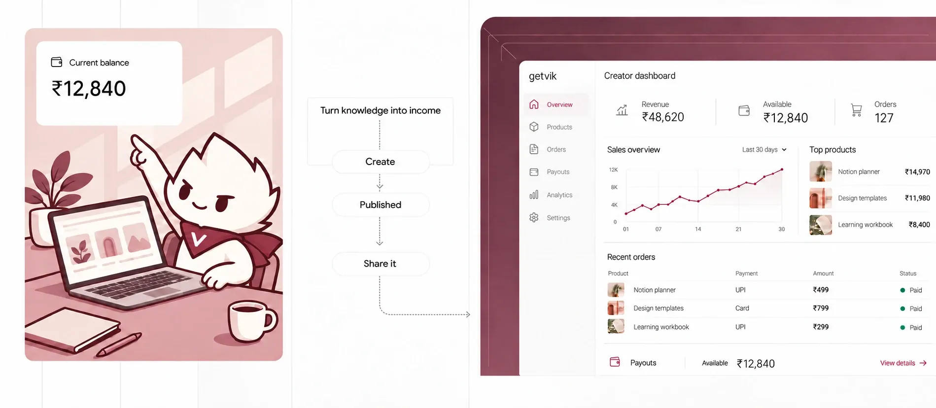 Getvik dashboard preview with available balance, monthly sales and orders